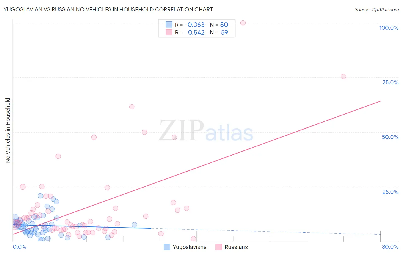 Yugoslavian vs Russian No Vehicles in Household