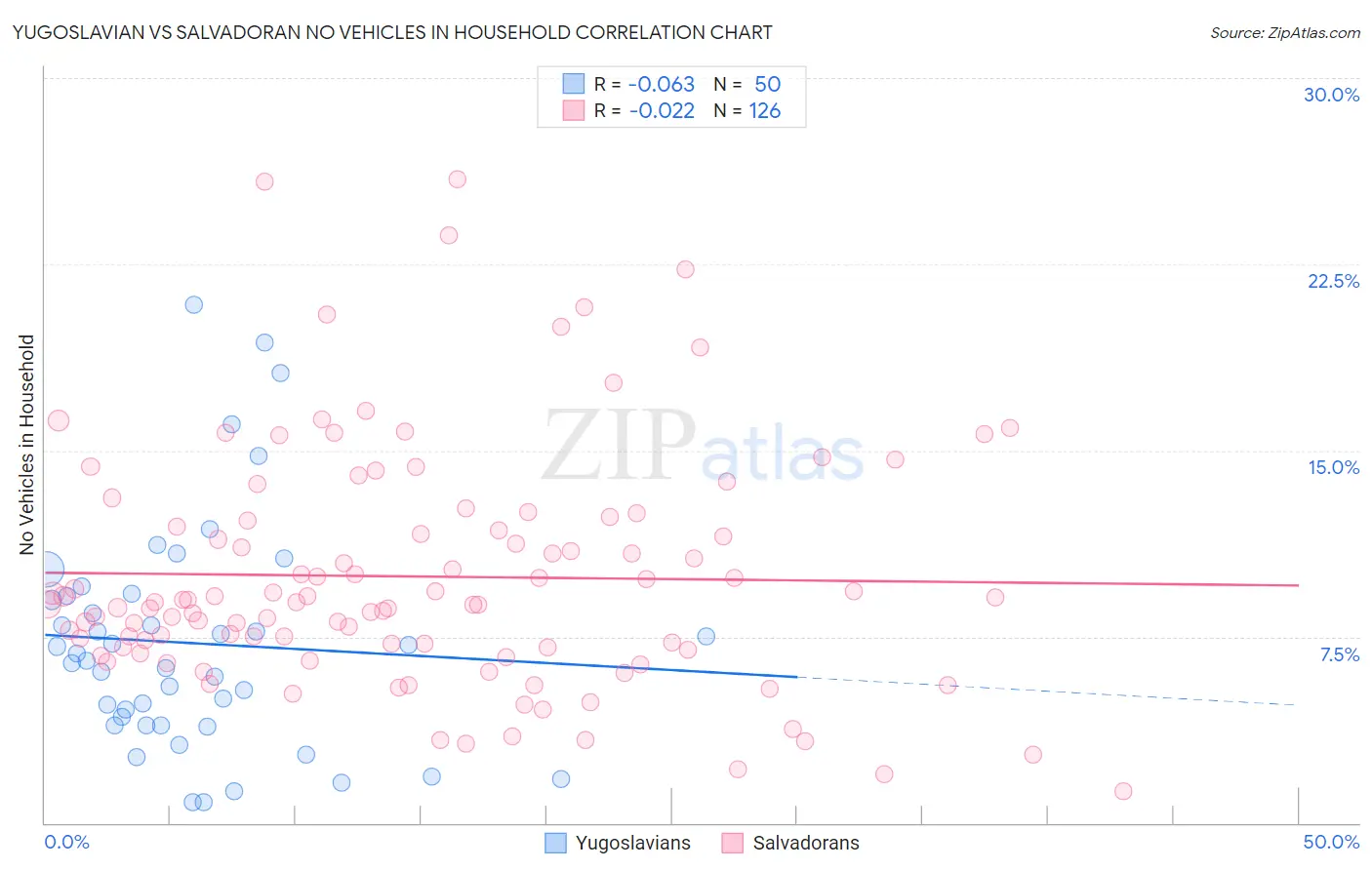 Yugoslavian vs Salvadoran No Vehicles in Household