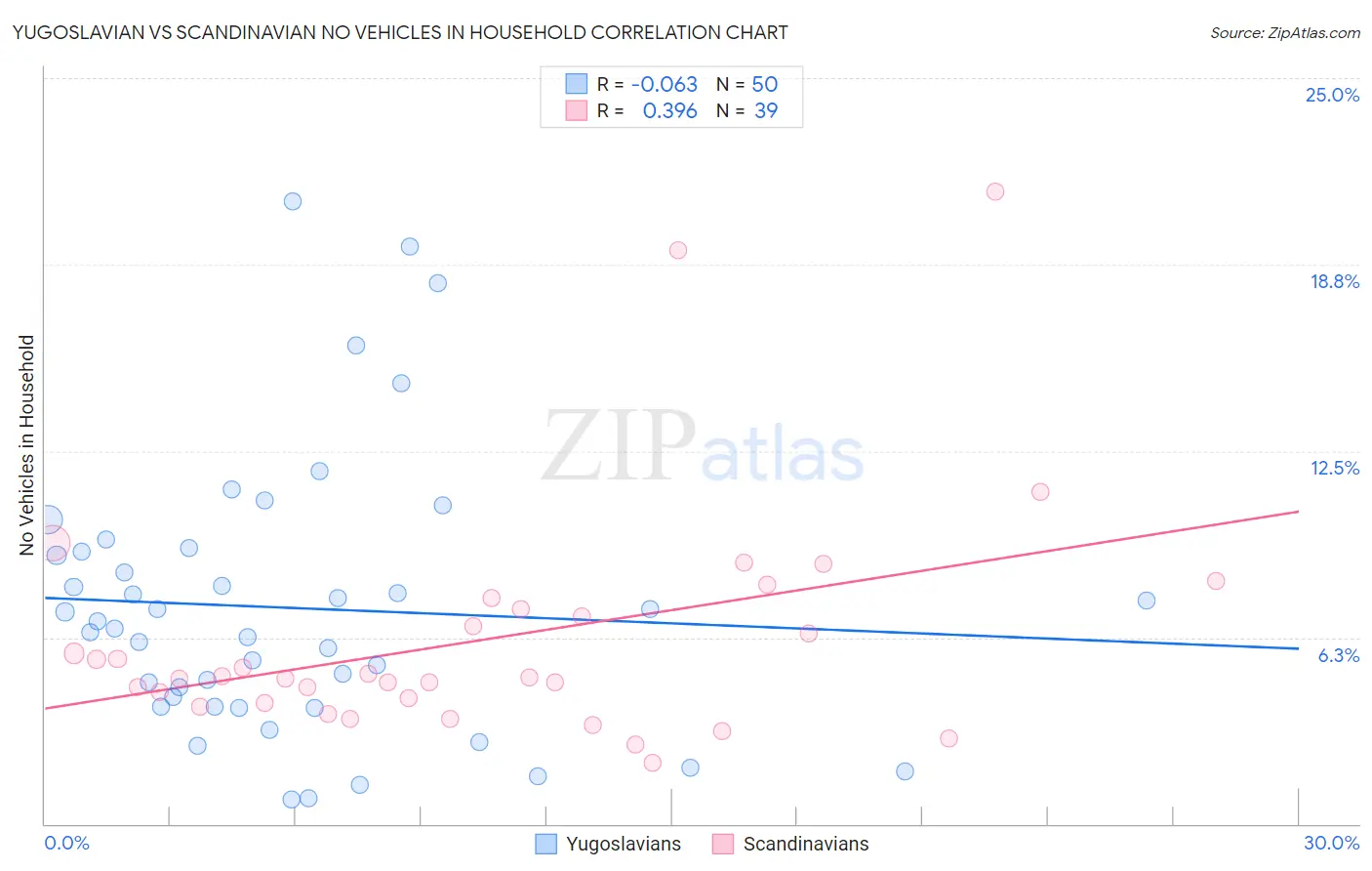 Yugoslavian vs Scandinavian No Vehicles in Household