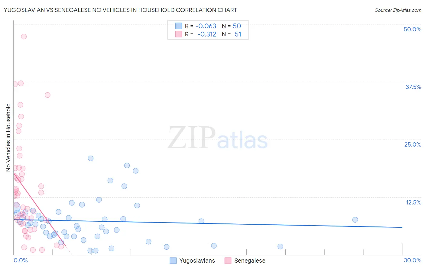 Yugoslavian vs Senegalese No Vehicles in Household