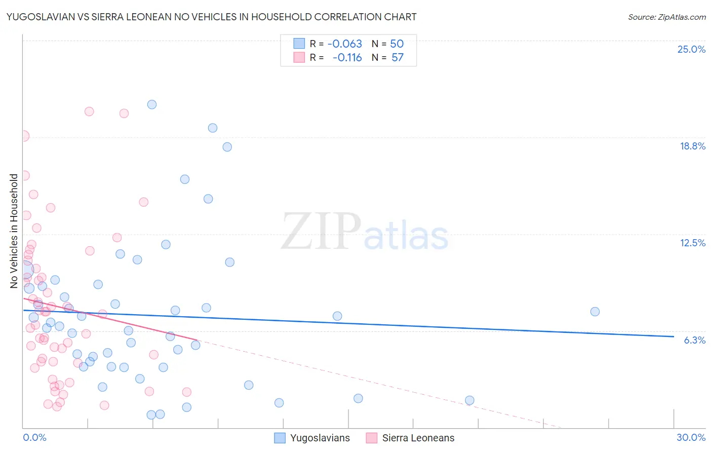 Yugoslavian vs Sierra Leonean No Vehicles in Household