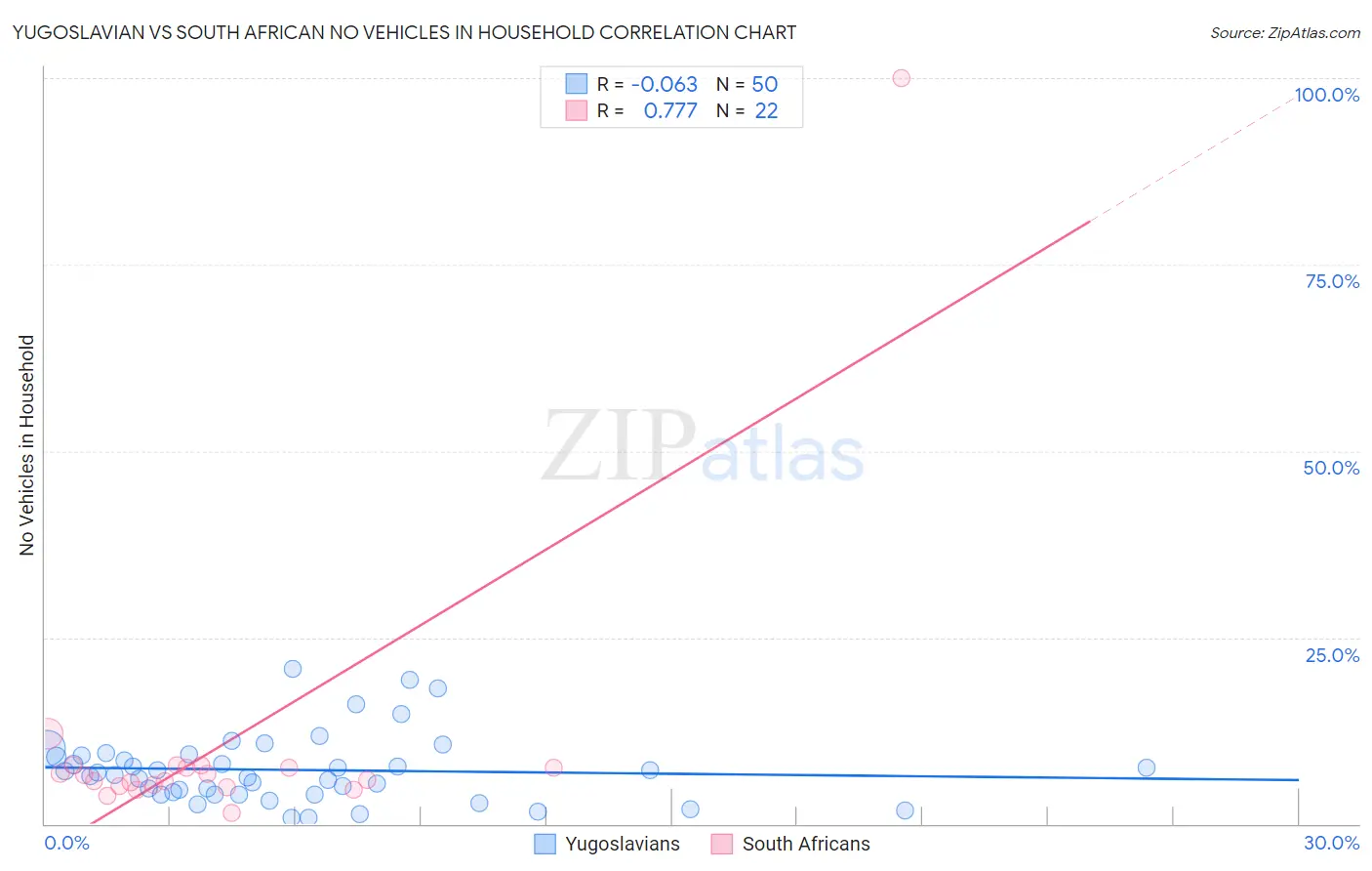 Yugoslavian vs South African No Vehicles in Household