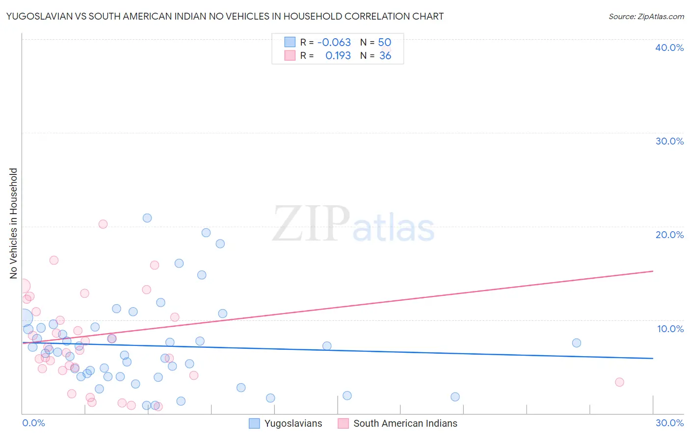 Yugoslavian vs South American Indian No Vehicles in Household