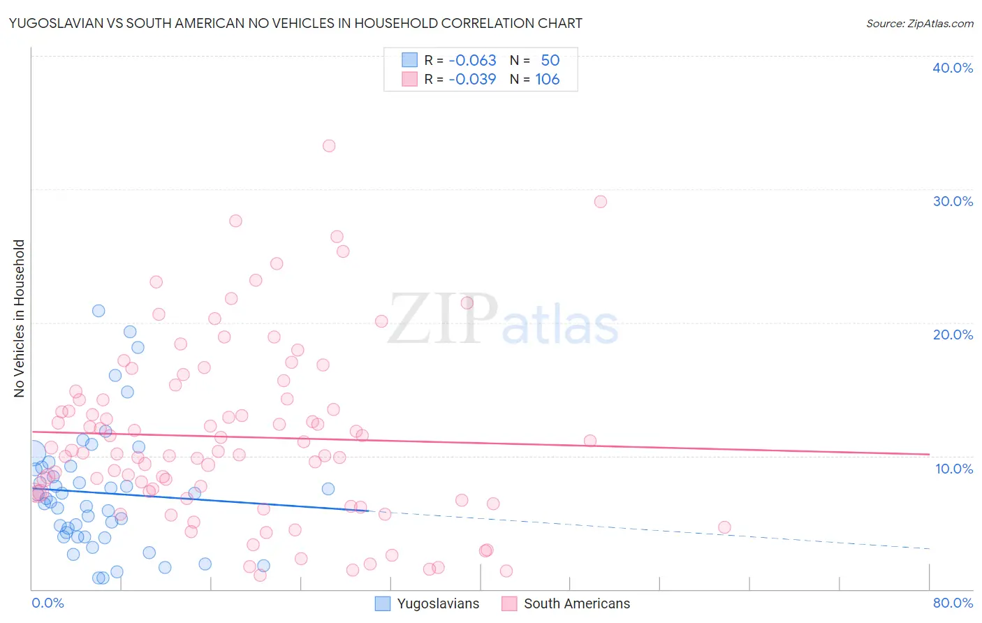 Yugoslavian vs South American No Vehicles in Household