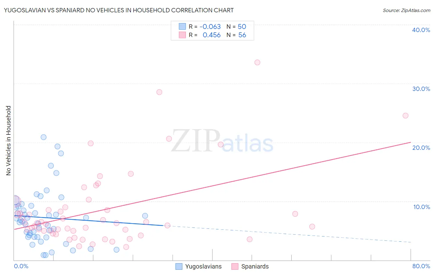 Yugoslavian vs Spaniard No Vehicles in Household