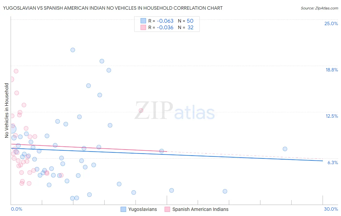 Yugoslavian vs Spanish American Indian No Vehicles in Household