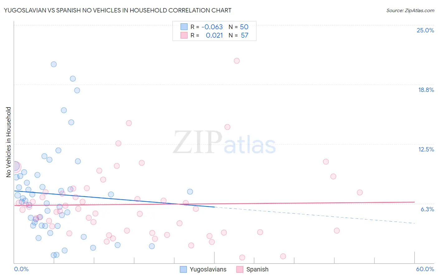 Yugoslavian vs Spanish No Vehicles in Household