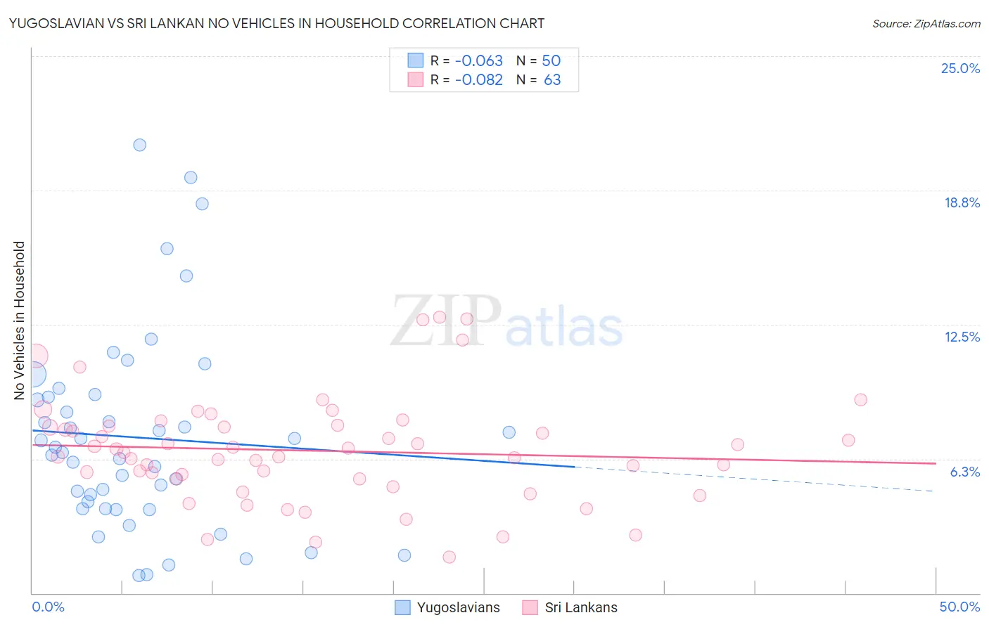 Yugoslavian vs Sri Lankan No Vehicles in Household