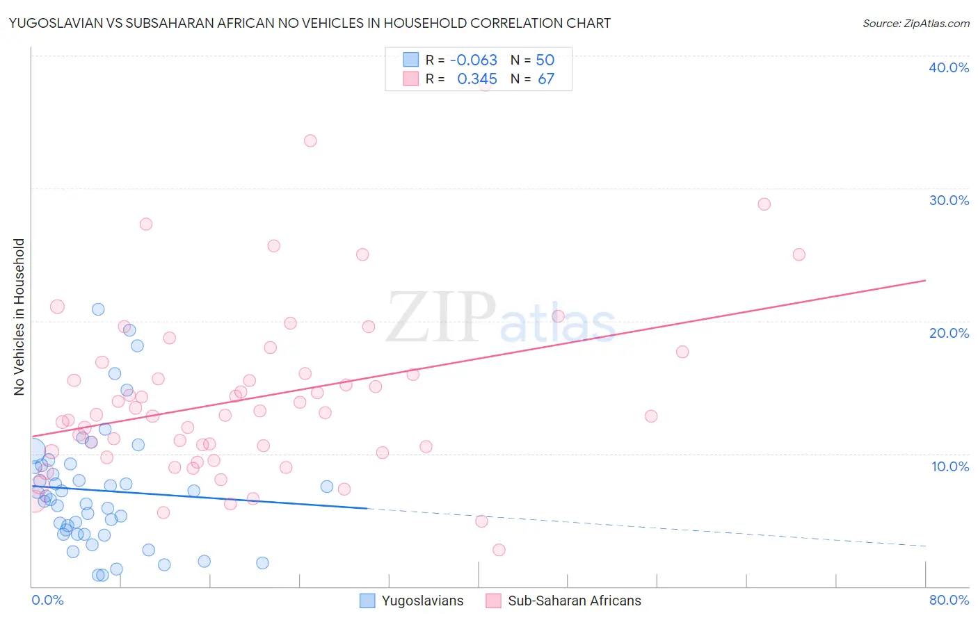 Yugoslavian vs Subsaharan African No Vehicles in Household