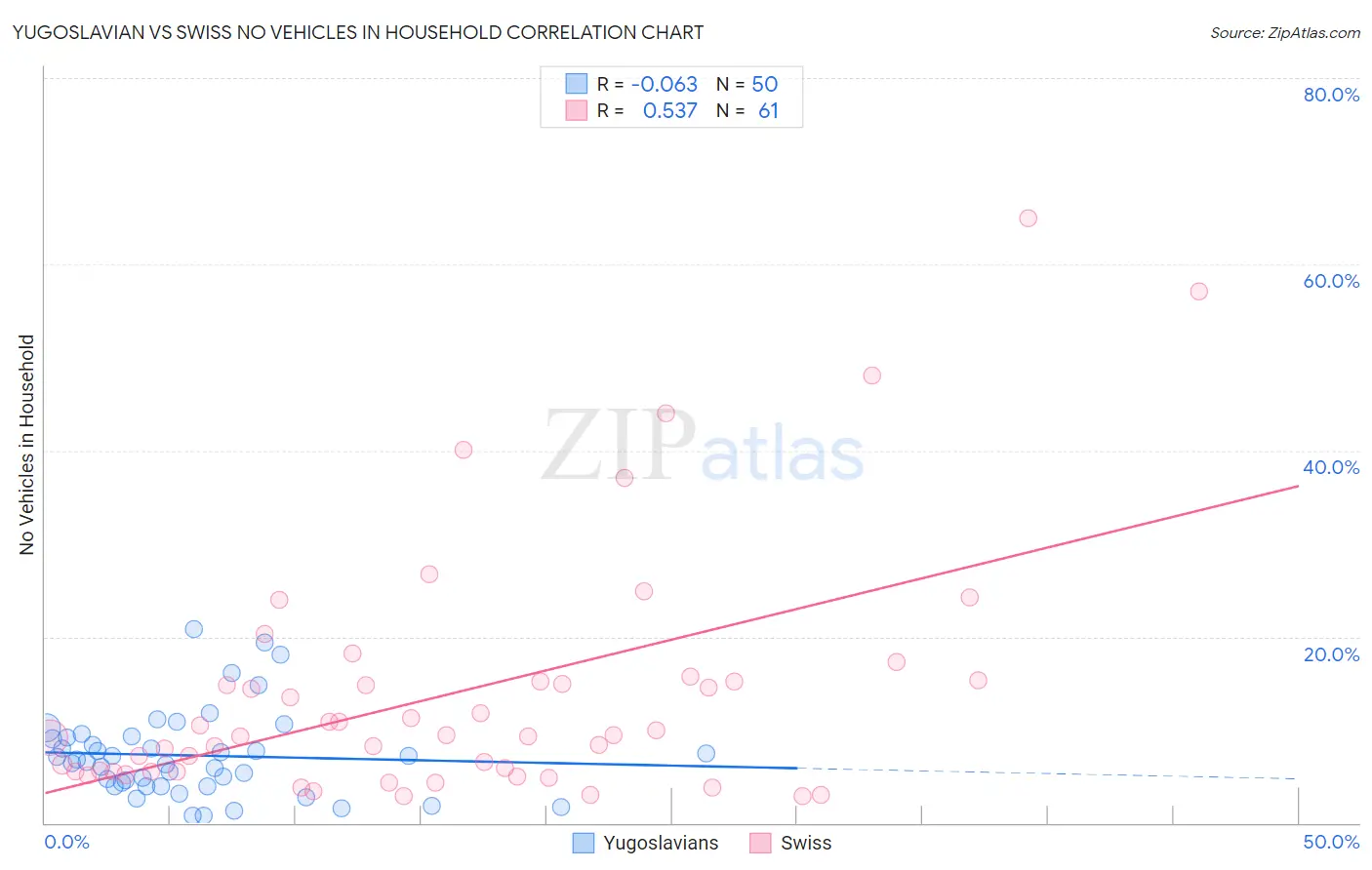 Yugoslavian vs Swiss No Vehicles in Household