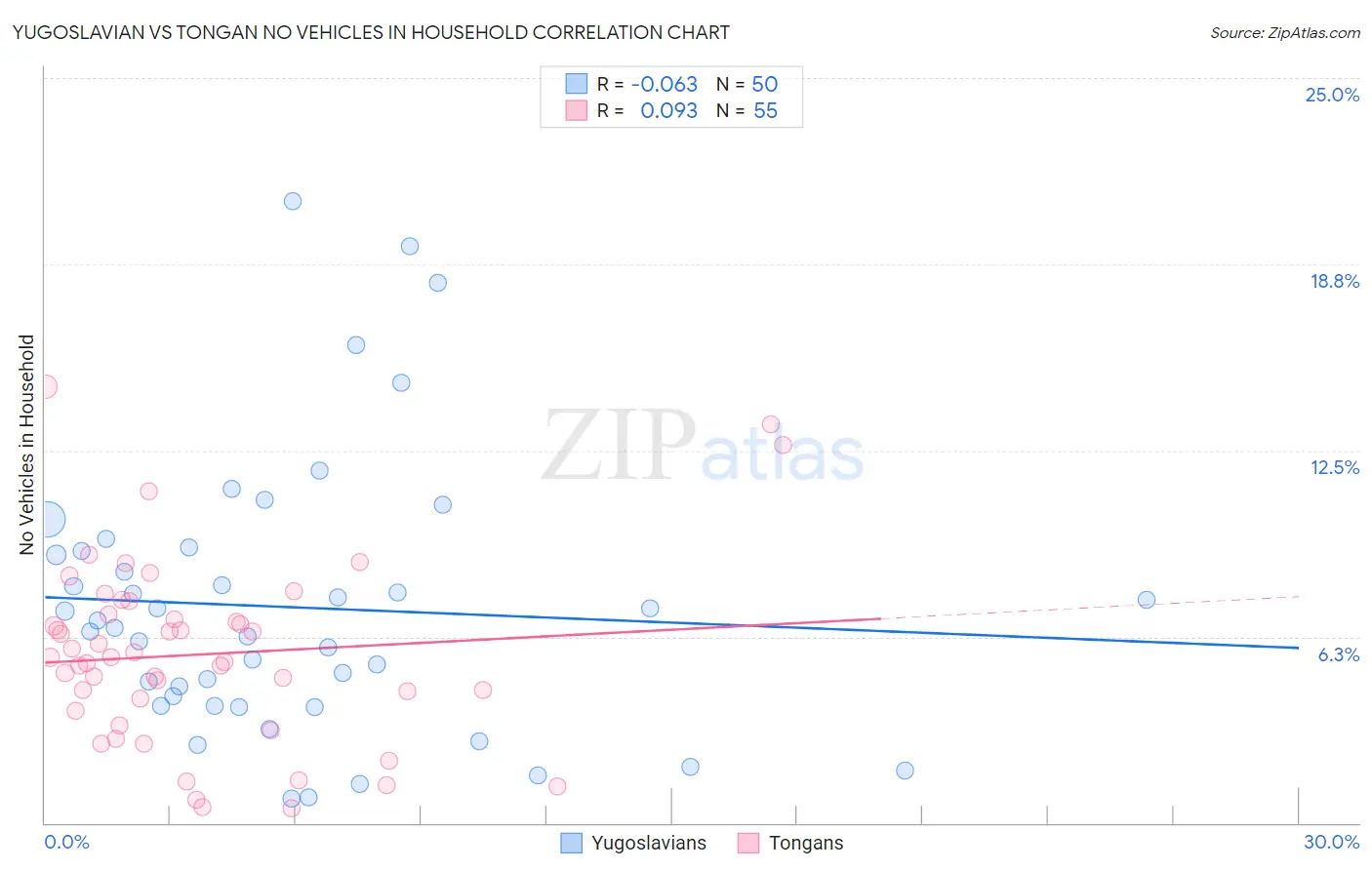 Yugoslavian vs Tongan No Vehicles in Household