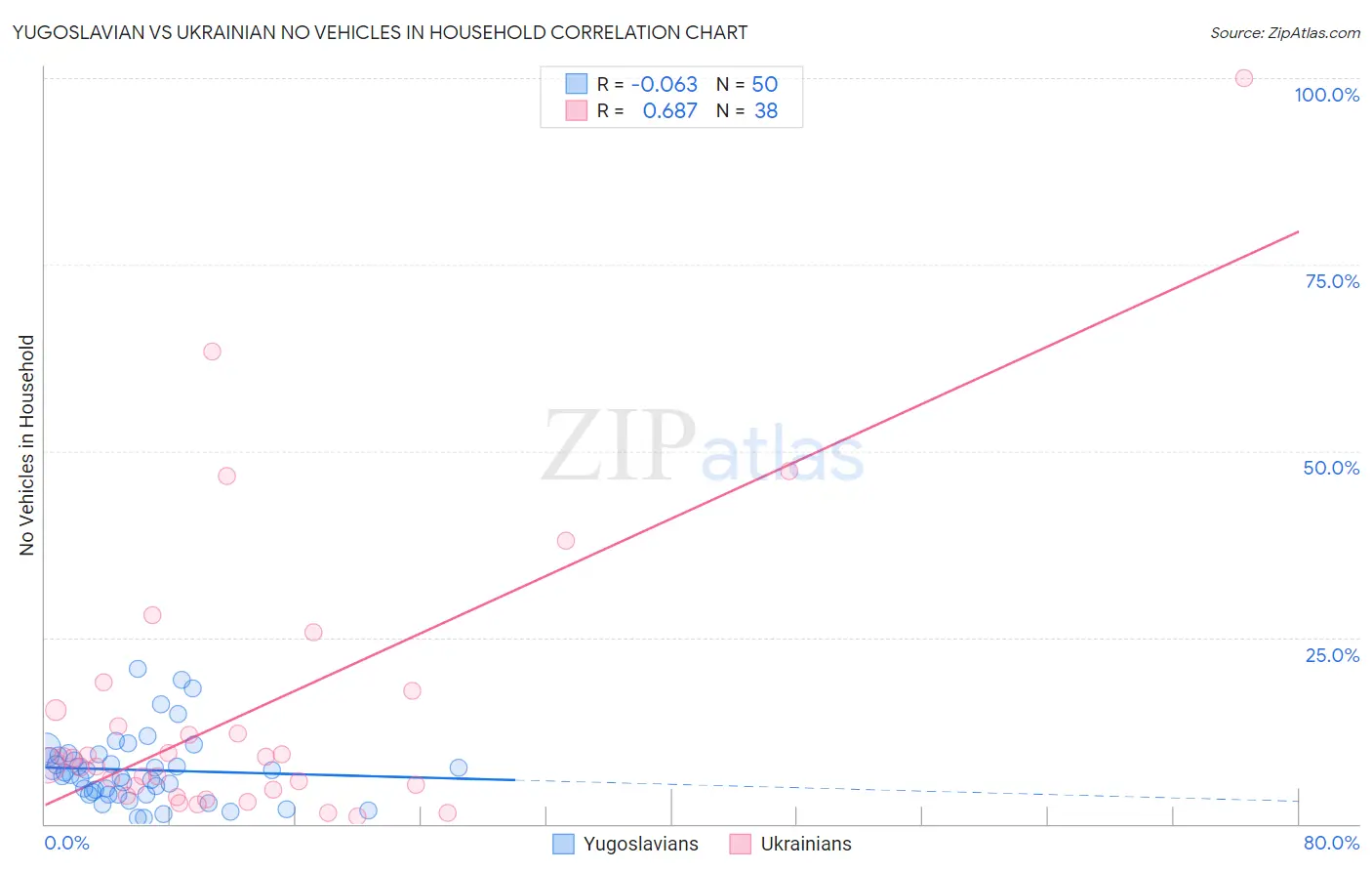 Yugoslavian vs Ukrainian No Vehicles in Household