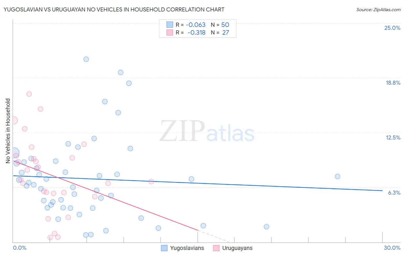 Yugoslavian vs Uruguayan No Vehicles in Household