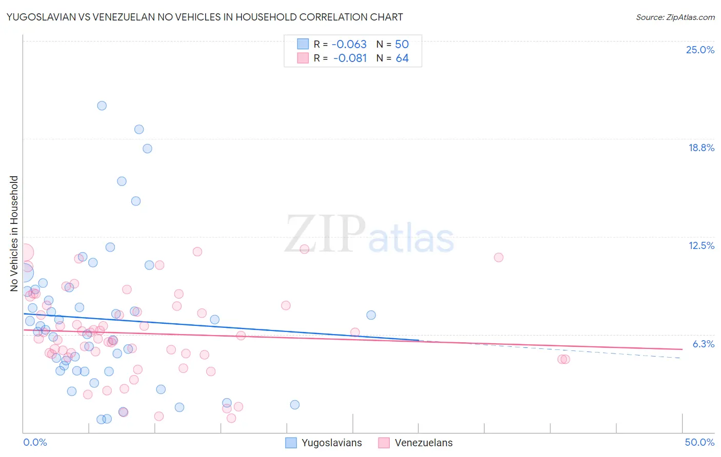 Yugoslavian vs Venezuelan No Vehicles in Household