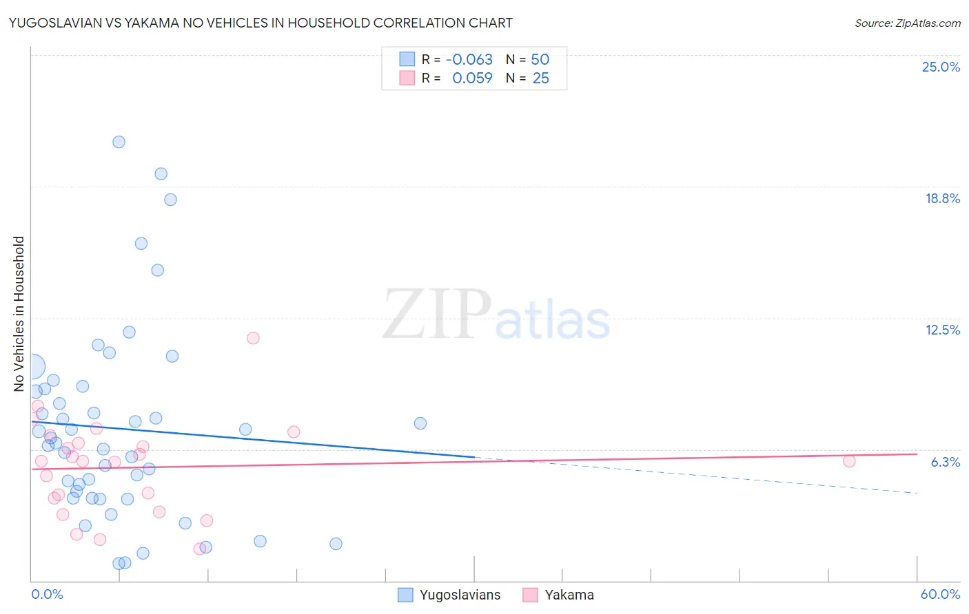 Yugoslavian vs Yakama No Vehicles in Household