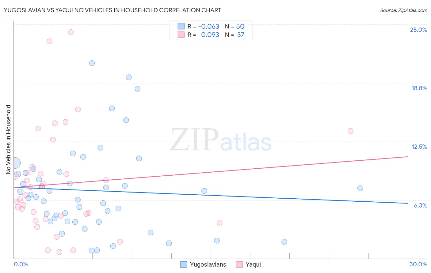 Yugoslavian vs Yaqui No Vehicles in Household