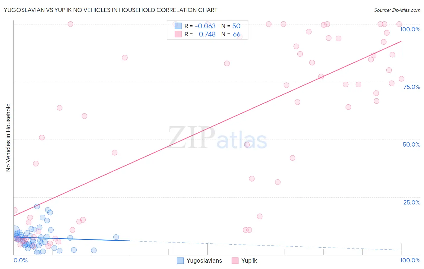 Yugoslavian vs Yup'ik No Vehicles in Household