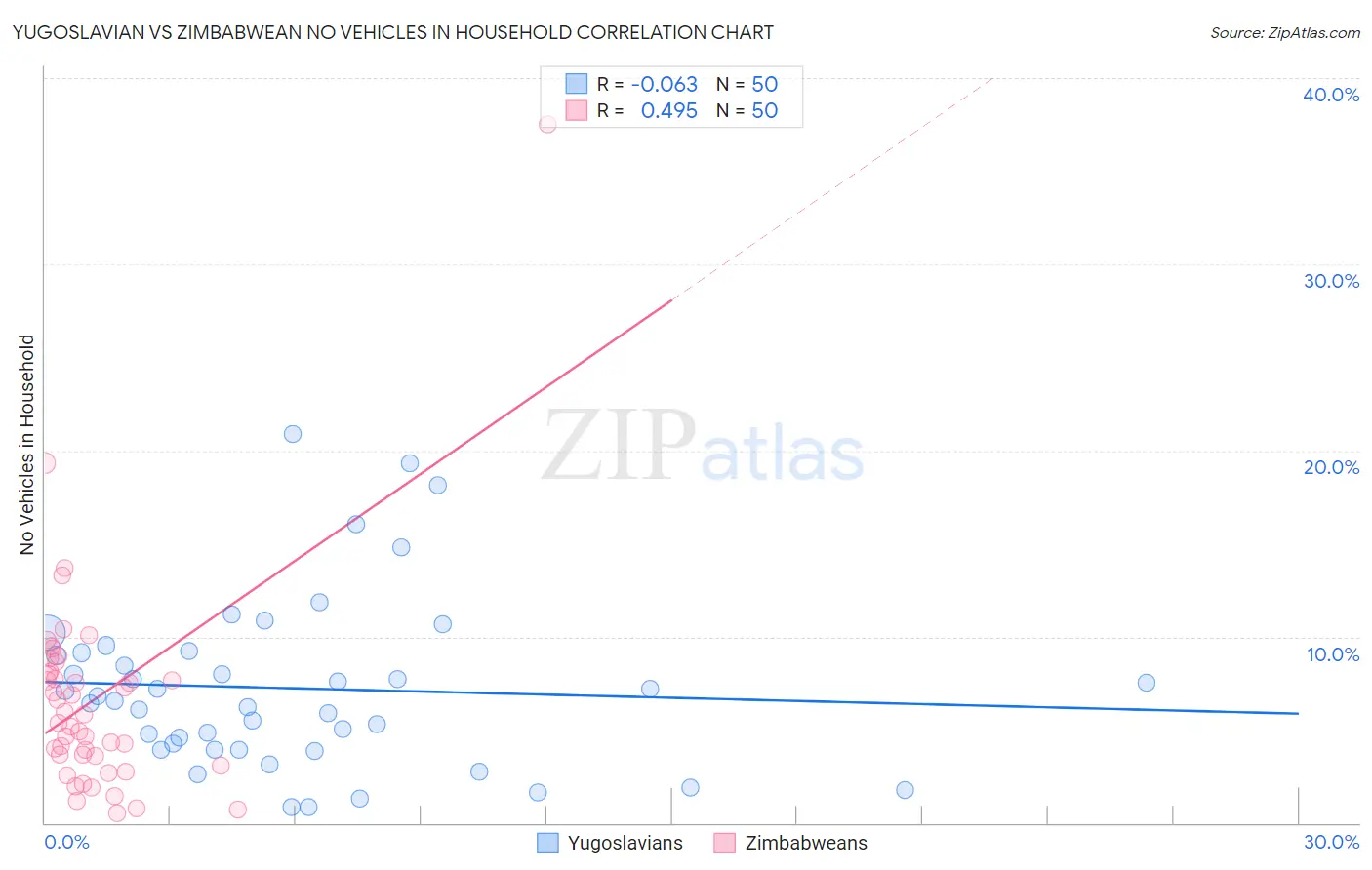 Yugoslavian vs Zimbabwean No Vehicles in Household