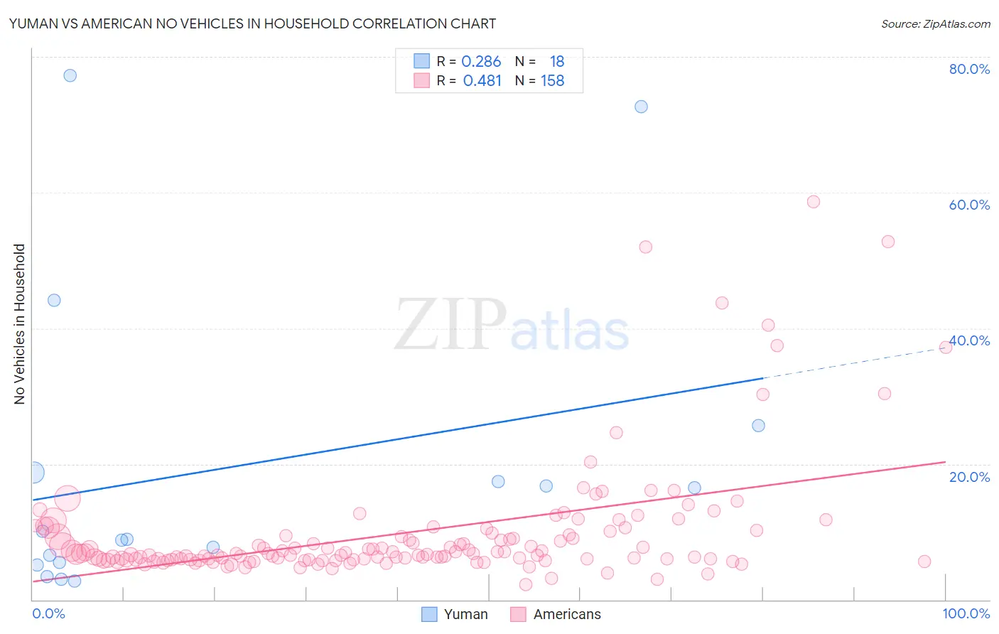 Yuman vs American No Vehicles in Household