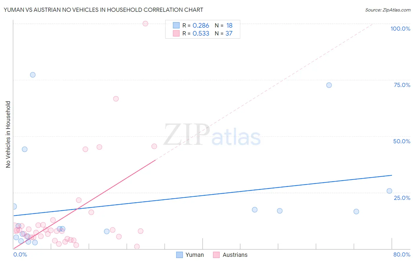 Yuman vs Austrian No Vehicles in Household