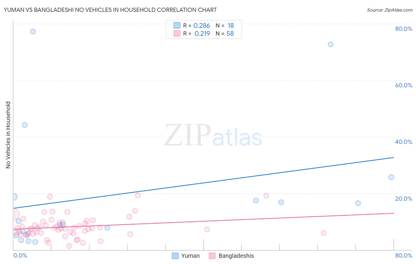 Yuman vs Bangladeshi No Vehicles in Household