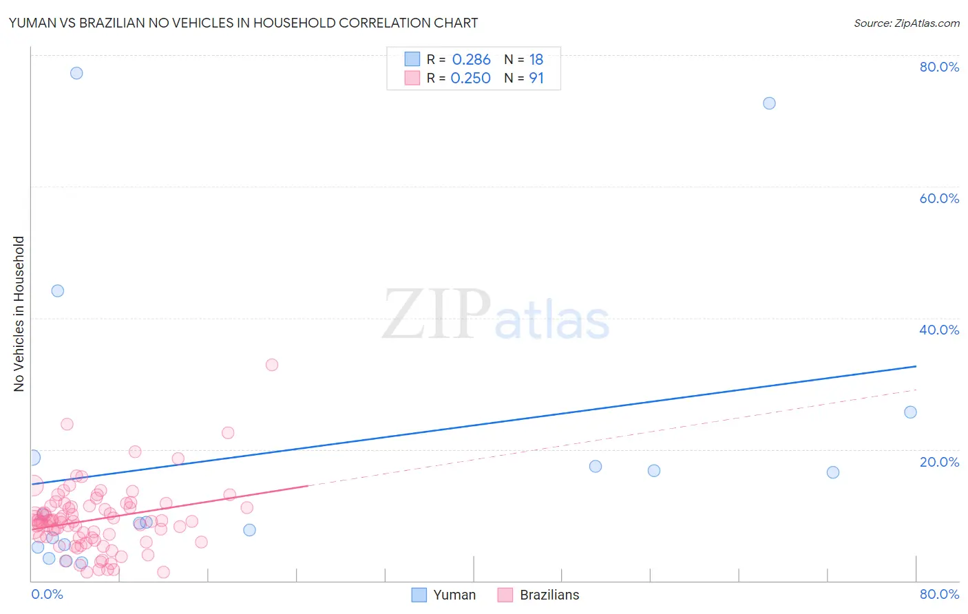Yuman vs Brazilian No Vehicles in Household