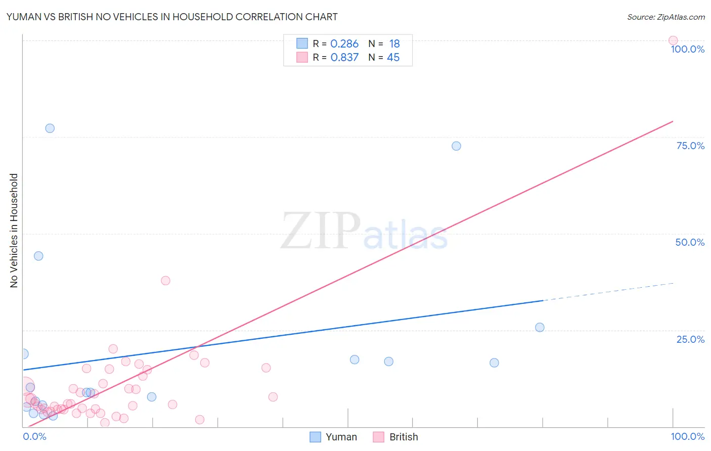 Yuman vs British No Vehicles in Household