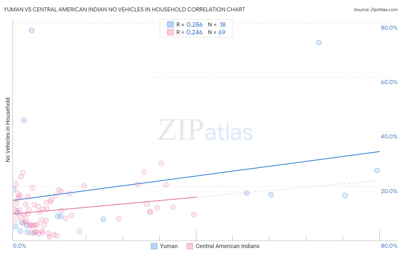 Yuman vs Central American Indian No Vehicles in Household