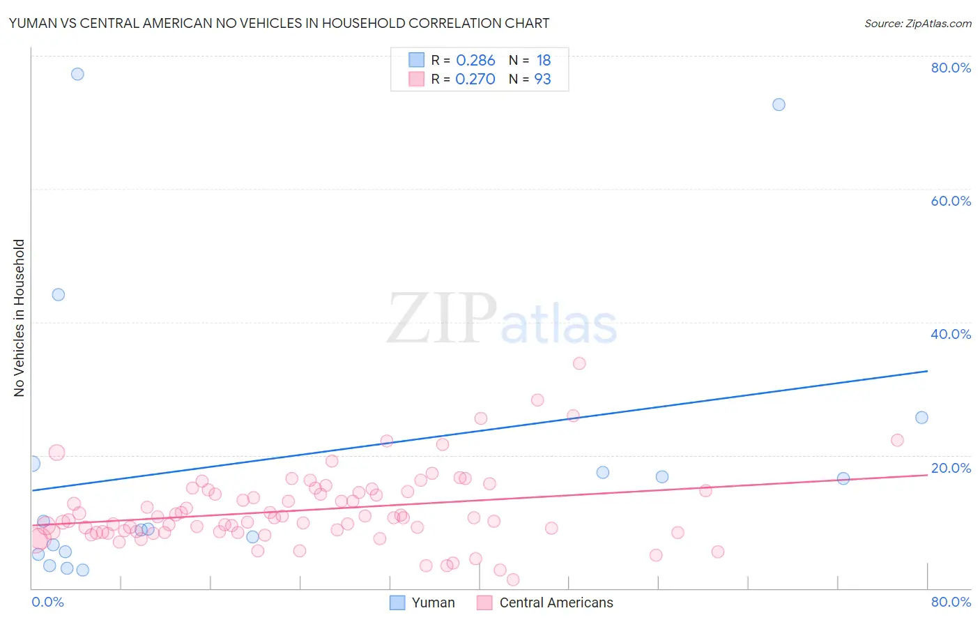 Yuman vs Central American No Vehicles in Household