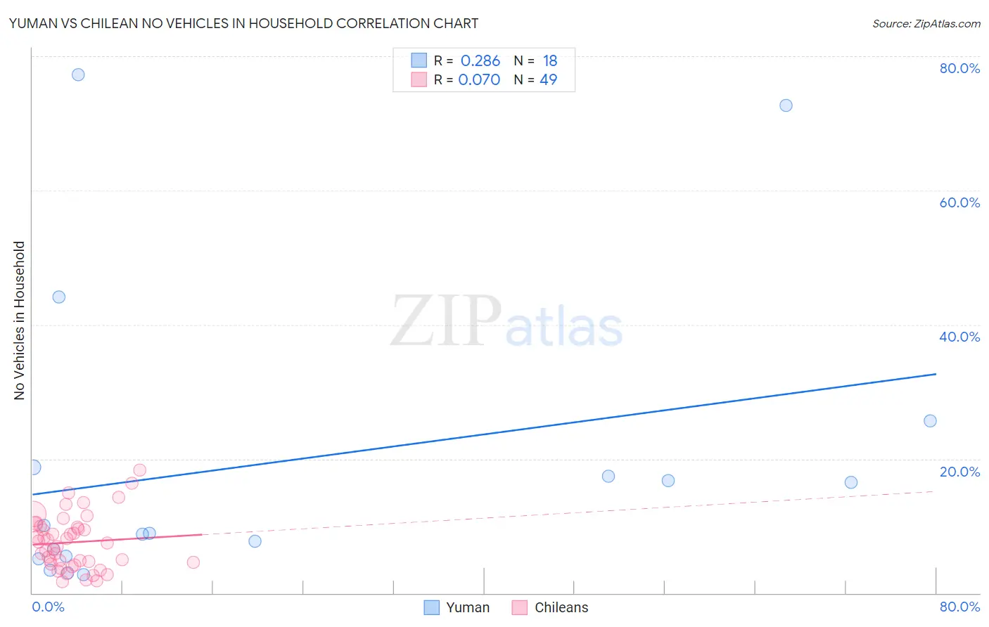 Yuman vs Chilean No Vehicles in Household