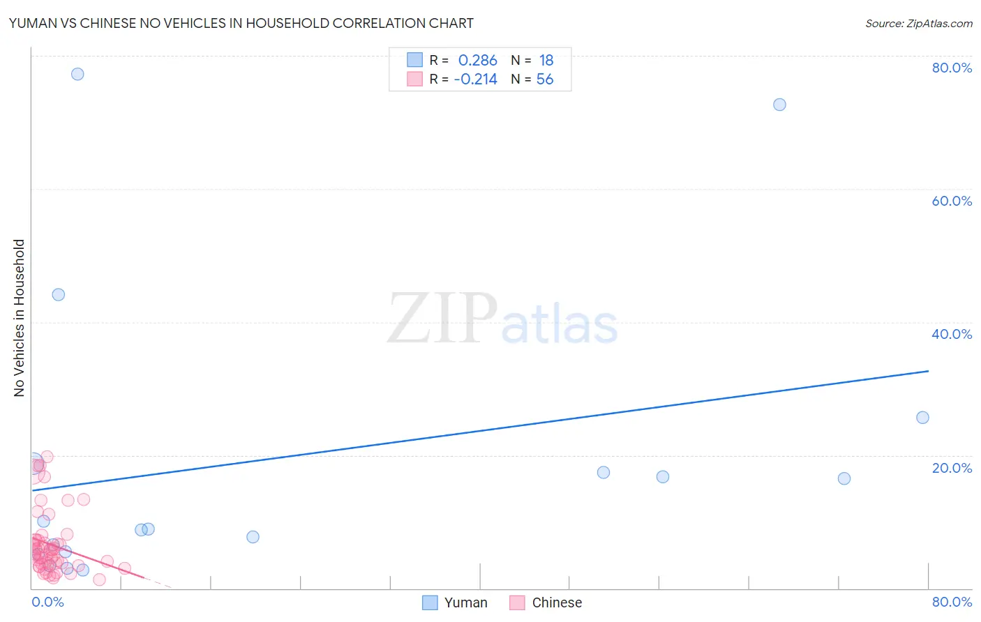 Yuman vs Chinese No Vehicles in Household