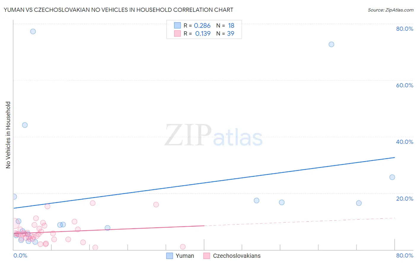 Yuman vs Czechoslovakian No Vehicles in Household