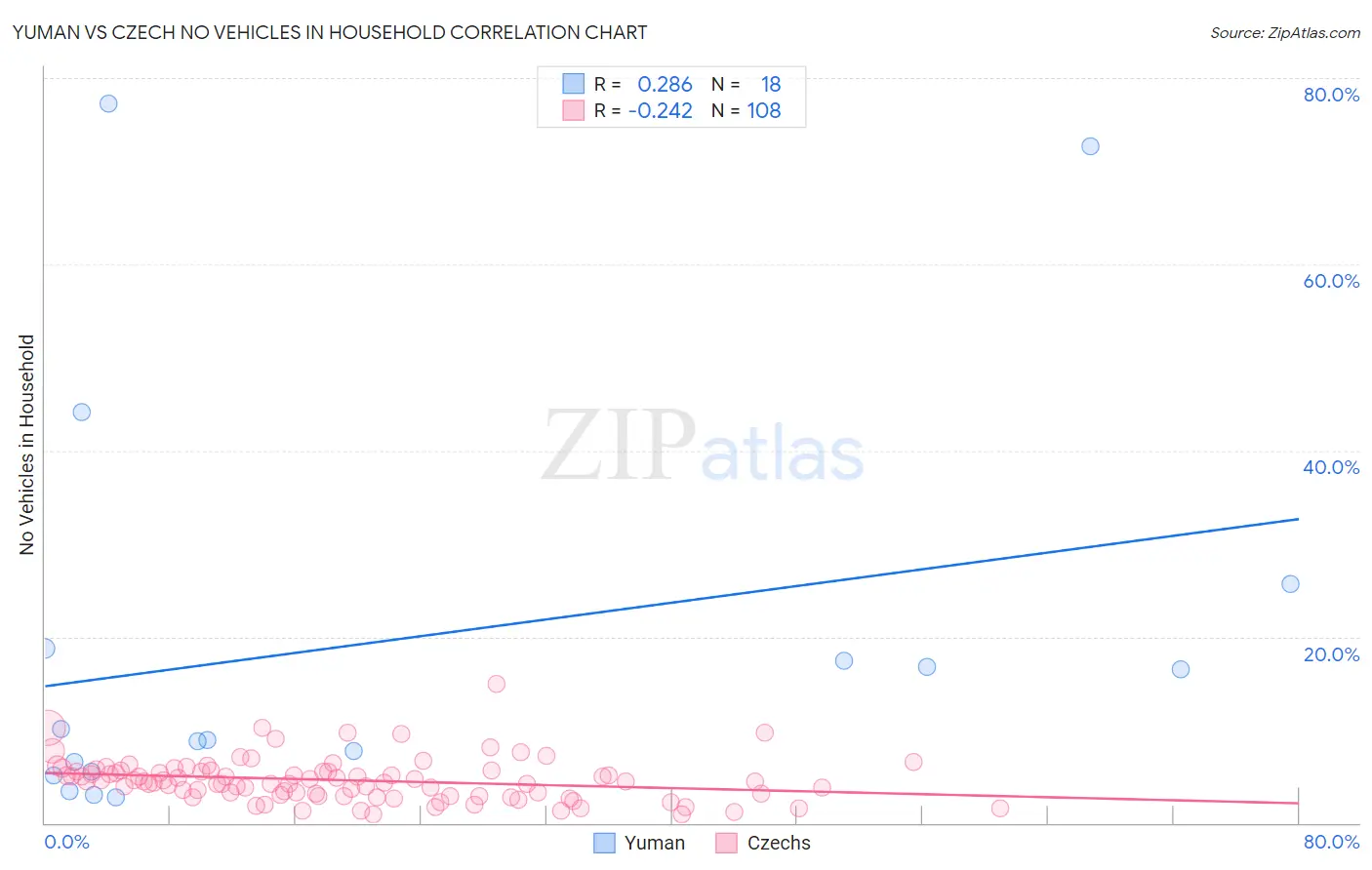 Yuman vs Czech No Vehicles in Household