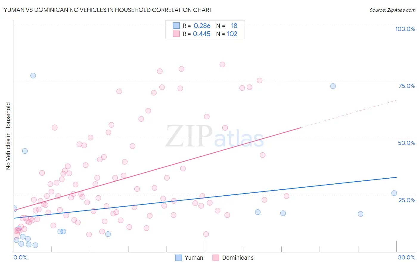 Yuman vs Dominican No Vehicles in Household