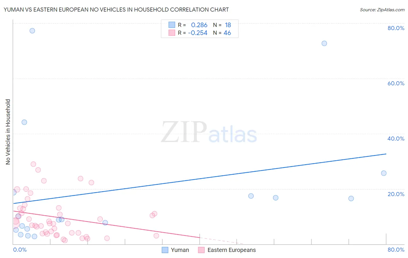 Yuman vs Eastern European No Vehicles in Household