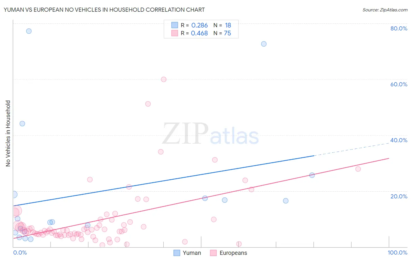 Yuman vs European No Vehicles in Household