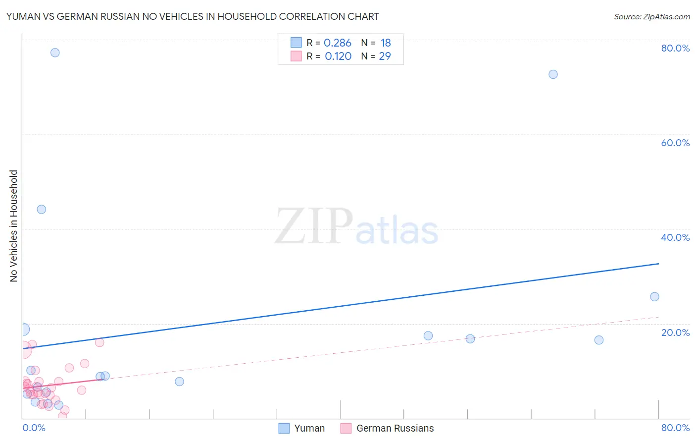 Yuman vs German Russian No Vehicles in Household