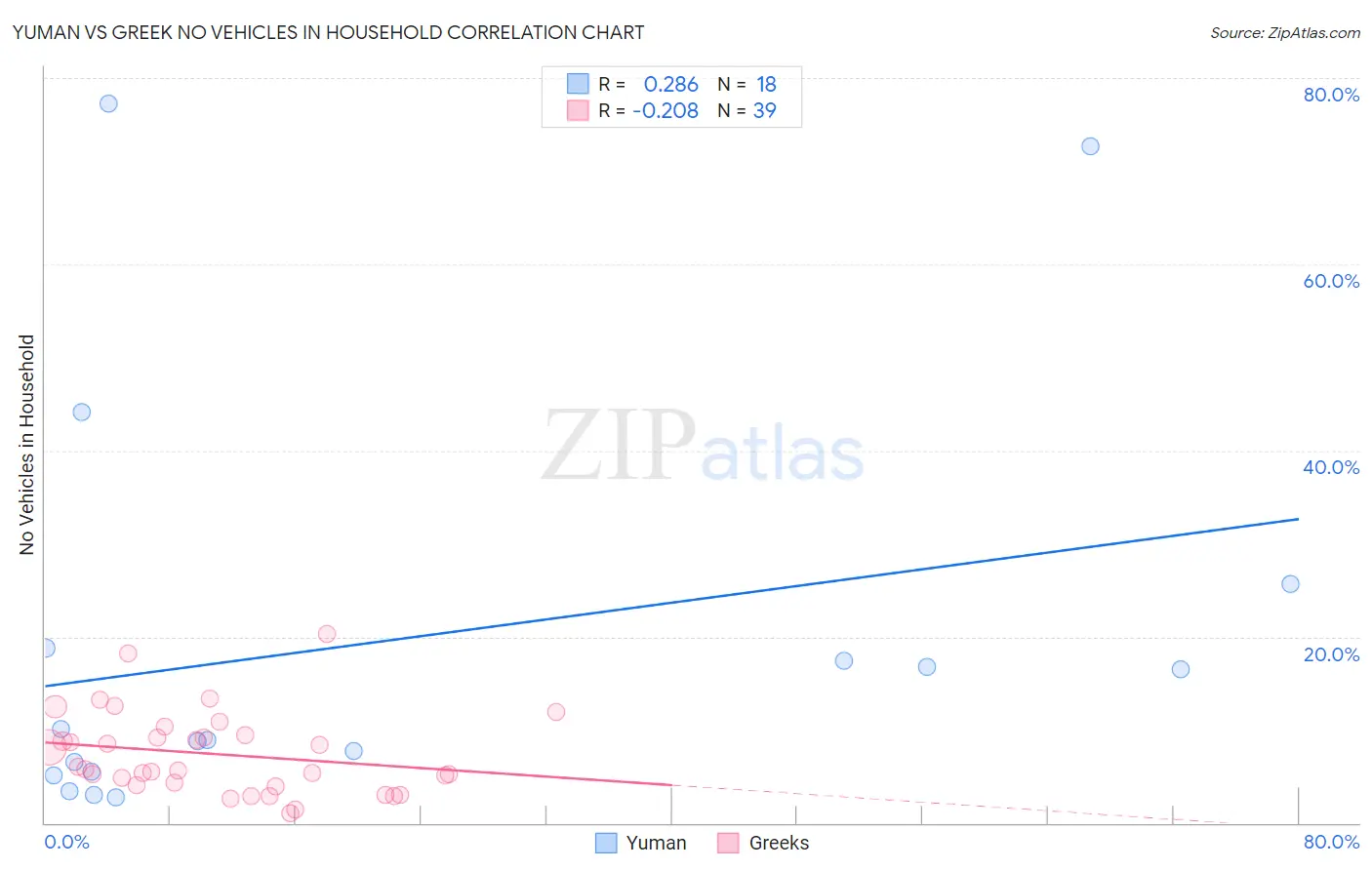 Yuman vs Greek No Vehicles in Household