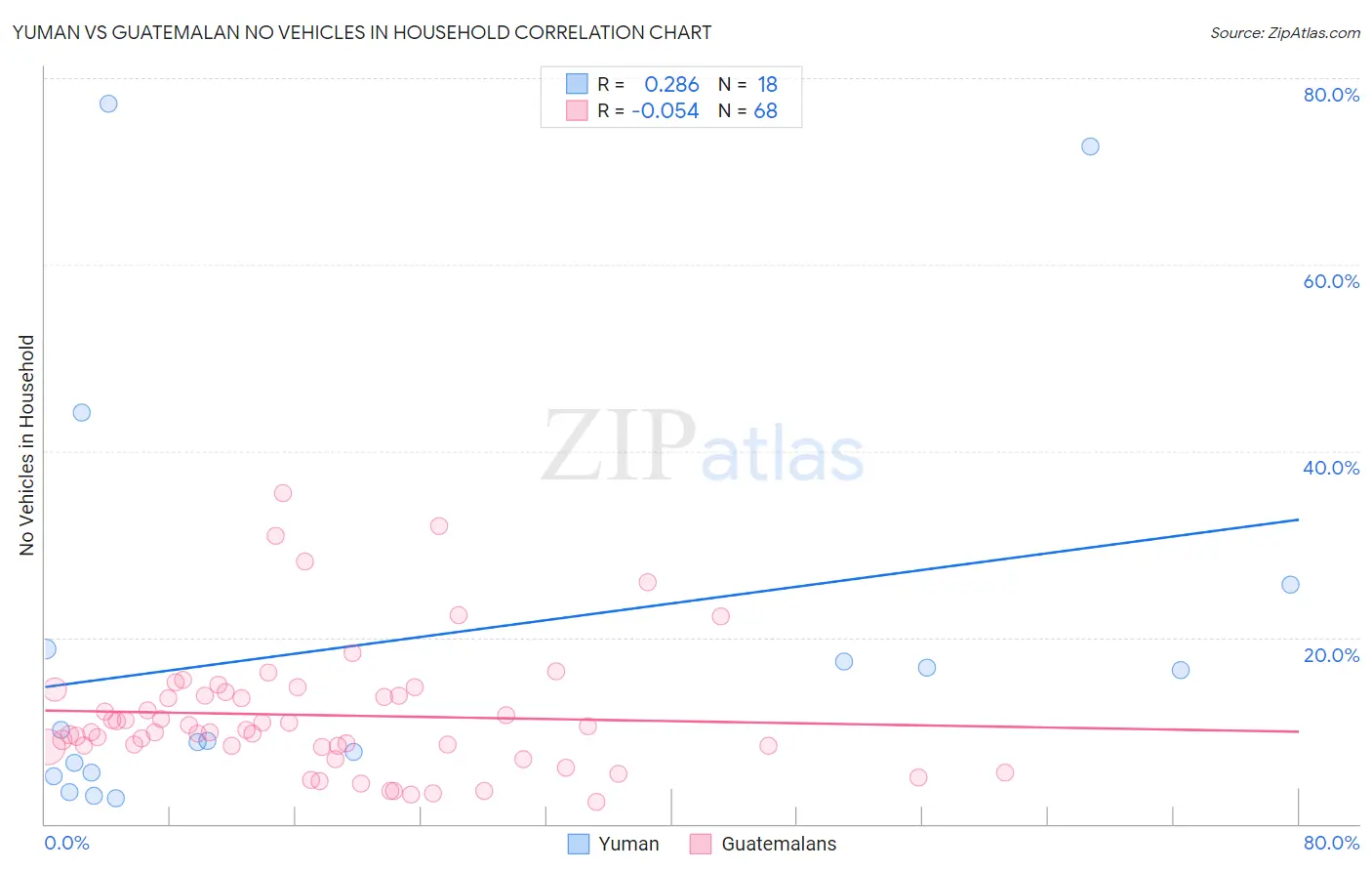 Yuman vs Guatemalan No Vehicles in Household