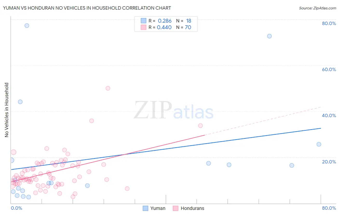 Yuman vs Honduran No Vehicles in Household