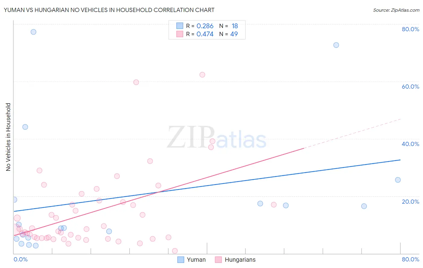 Yuman vs Hungarian No Vehicles in Household