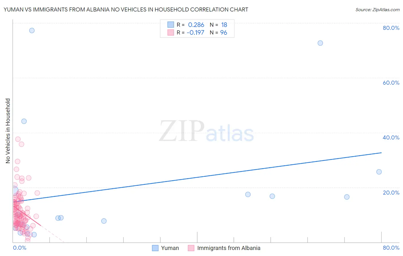 Yuman vs Immigrants from Albania No Vehicles in Household