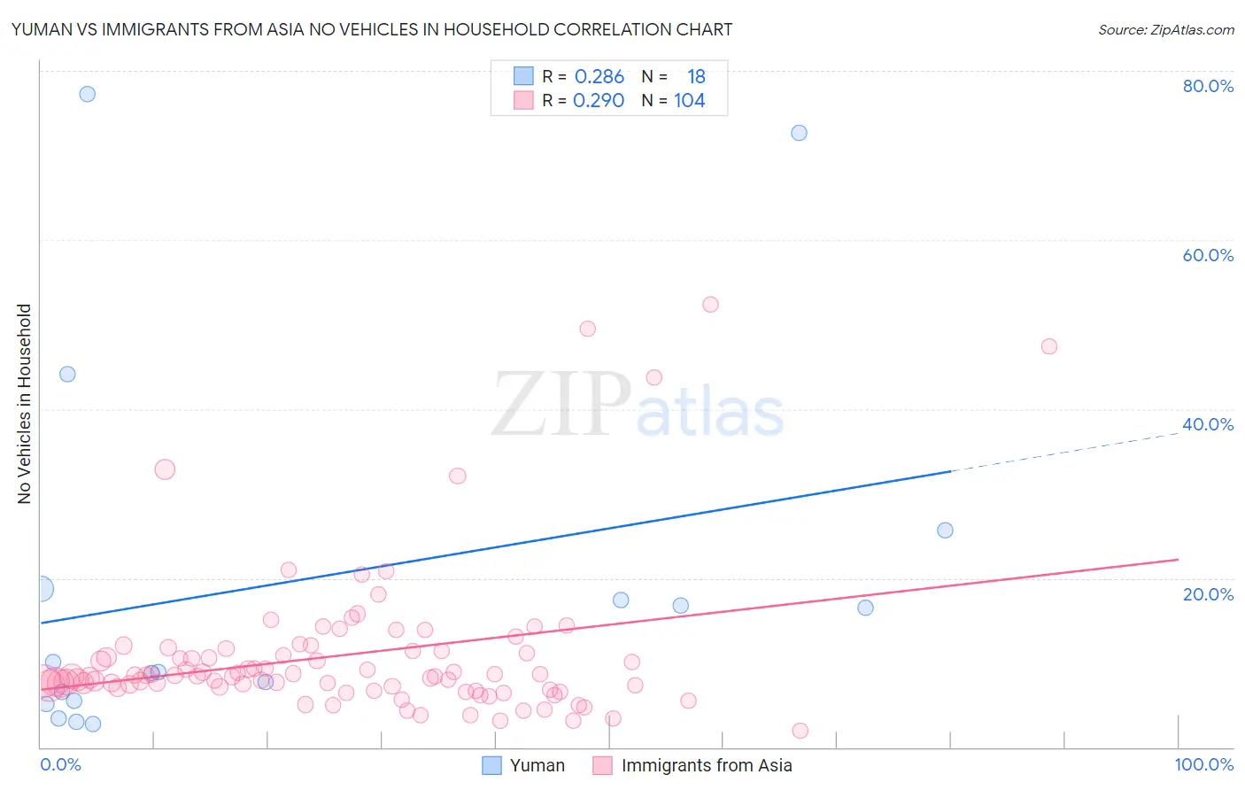 Yuman vs Immigrants from Asia No Vehicles in Household