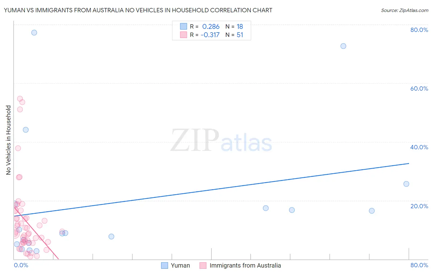 Yuman vs Immigrants from Australia No Vehicles in Household