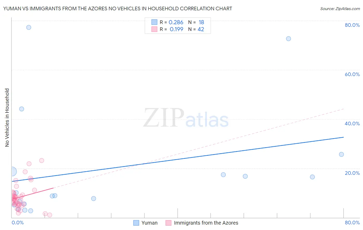 Yuman vs Immigrants from the Azores No Vehicles in Household
