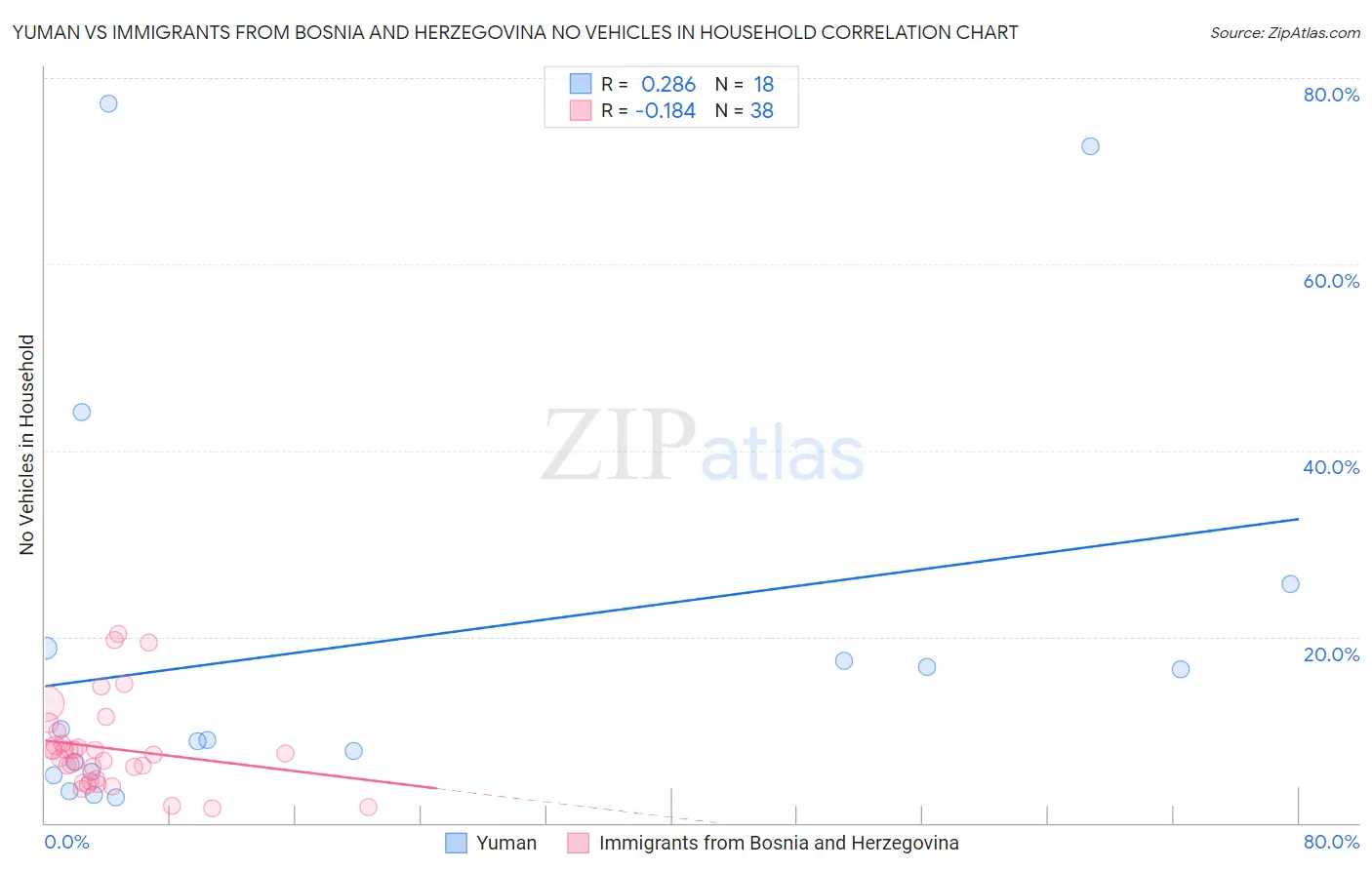 Yuman vs Immigrants from Bosnia and Herzegovina No Vehicles in Household