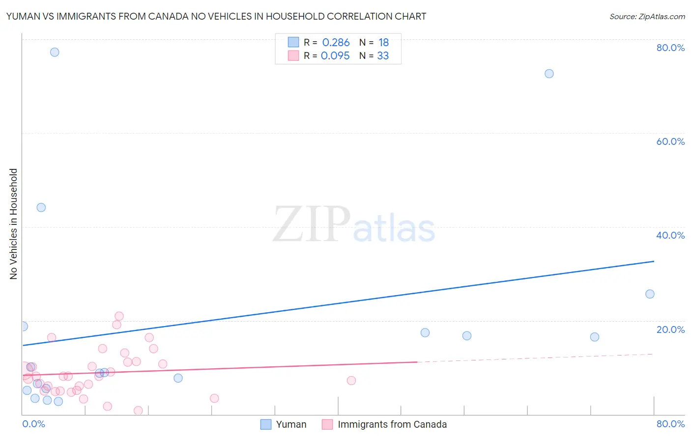 Yuman vs Immigrants from Canada No Vehicles in Household