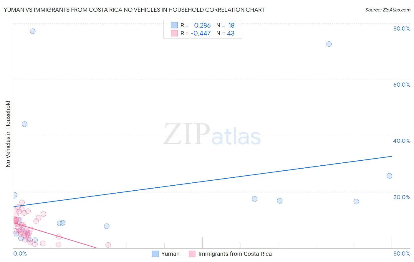 Yuman vs Immigrants from Costa Rica No Vehicles in Household