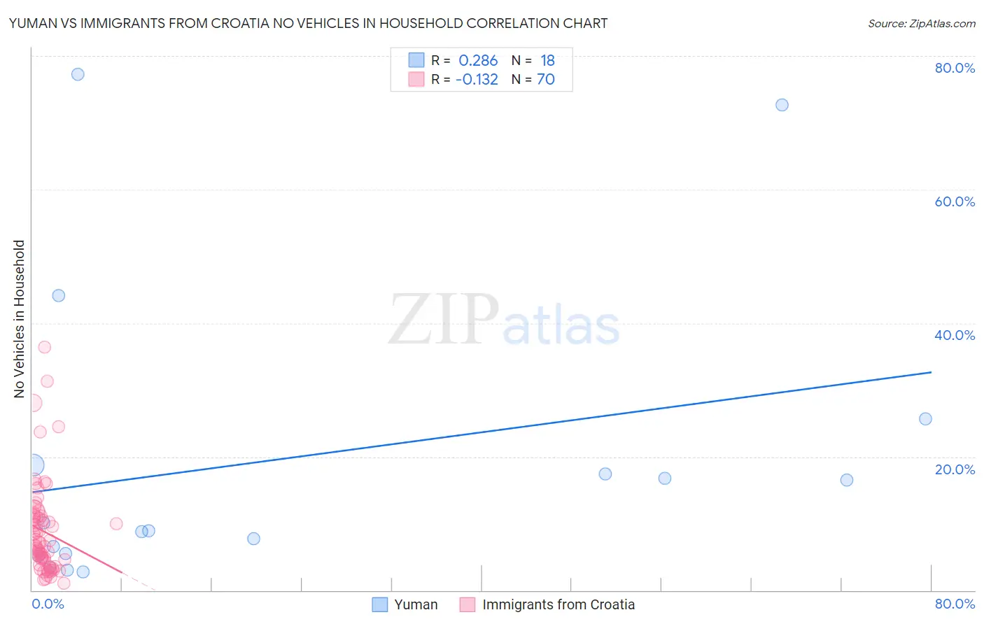 Yuman vs Immigrants from Croatia No Vehicles in Household