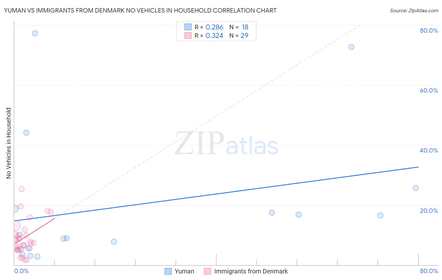Yuman vs Immigrants from Denmark No Vehicles in Household